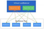 ULB负载均衡由哪几方面组成